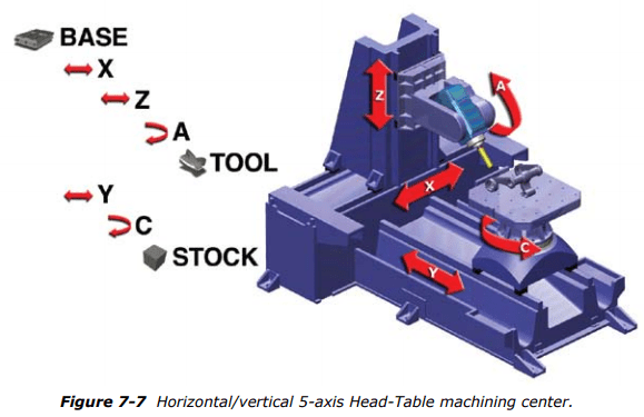 5-axis headtable