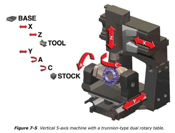 5-axis vertical run