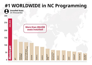 Mastercam CIM data