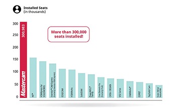 Chart showing Mastercam leading it's competitors