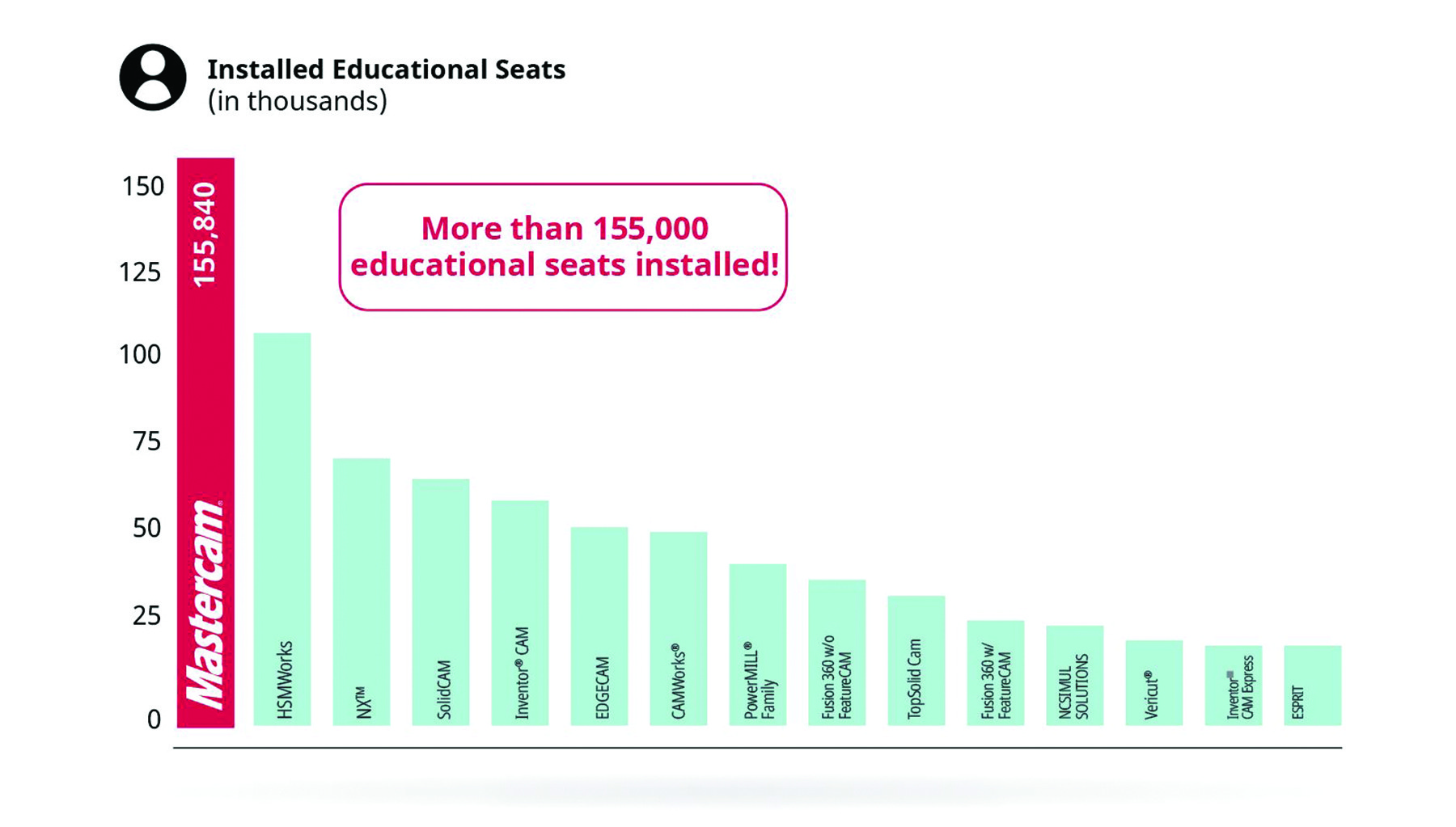 bar graph showing educational seats installed